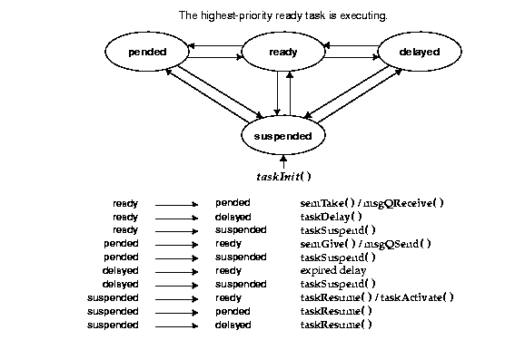 Task Model States of VxWorks