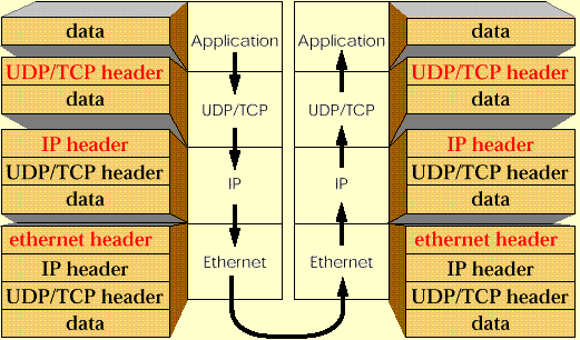 Packet Encapsulation