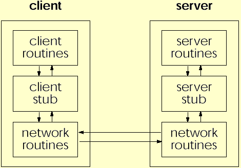 RPC Client Server Model