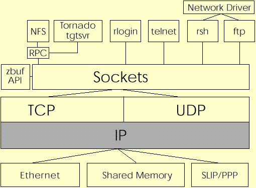 Network Components