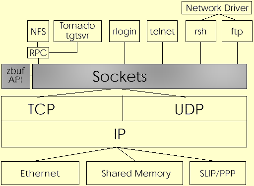 Network Components