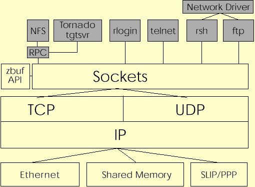 Network Components