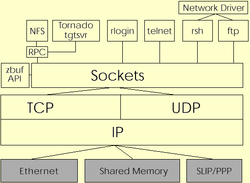 Network Components