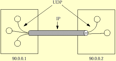 TCP IP Ports