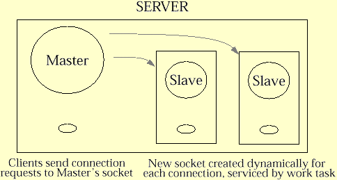 TCP Socket Overview