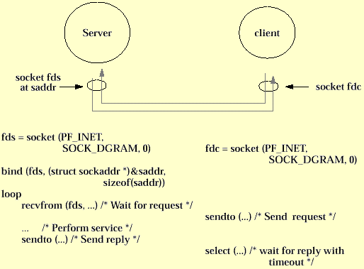 UDP Socket Overview