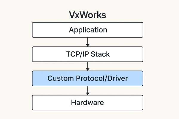 Building a Custom Network Stack on VxWorks: A Developer’s Guide
