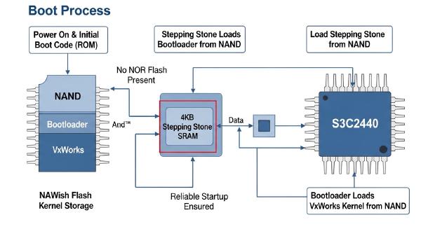 S3C2440 VxWorks NAND Boot Using Stepping Stone SRAM