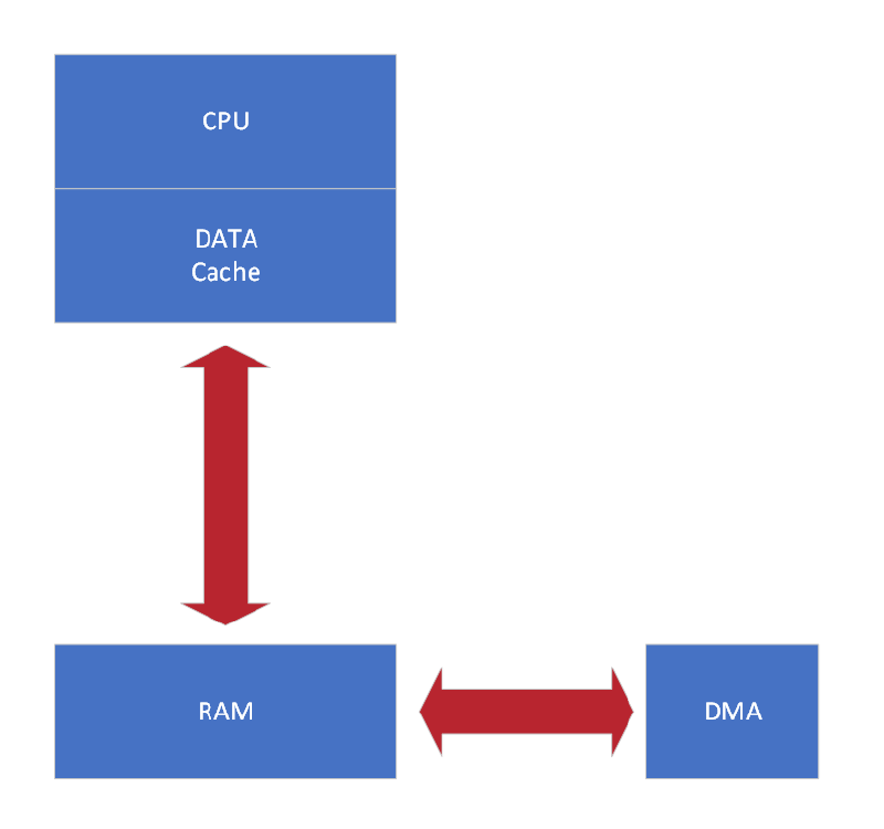 VxWorks CPU Cache