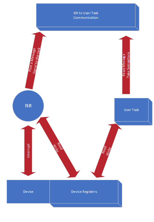 VxWorks User Task and ISR