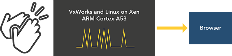 VxWorks Xen ARM Cortex A53