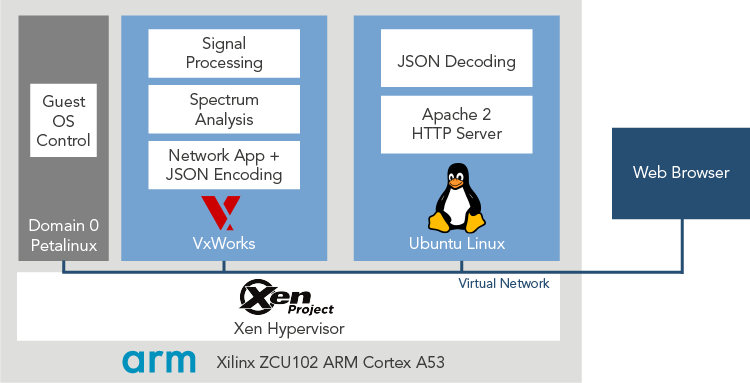 VxWorks Xen ARM Cortex A53