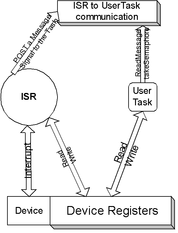 VxWorks User Task and ISR
