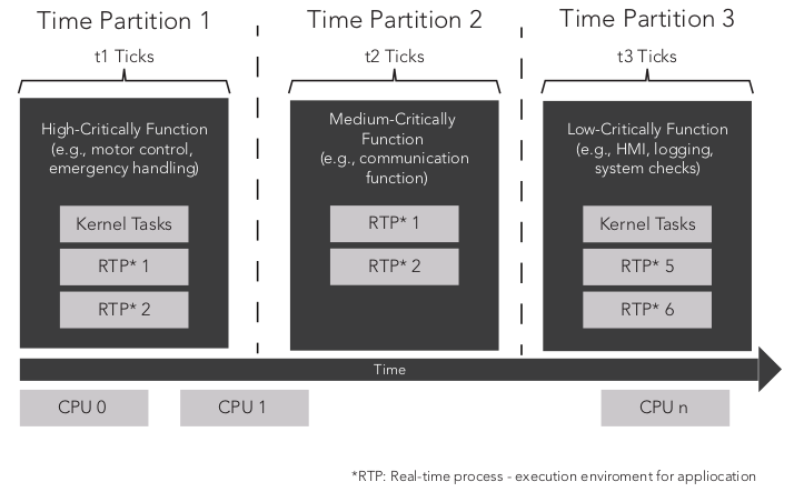 VxWorks time- and space-partitioning scheduler