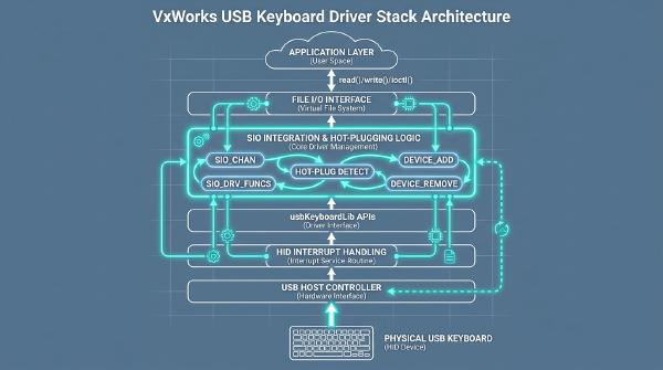 VxWorks USB Keyboard Driver Development: usbKeyboardLib