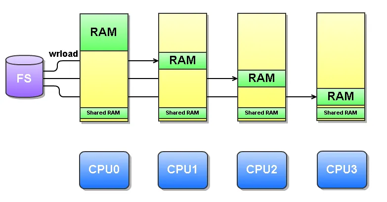 vxworks amp system showing private and shared memory allocation