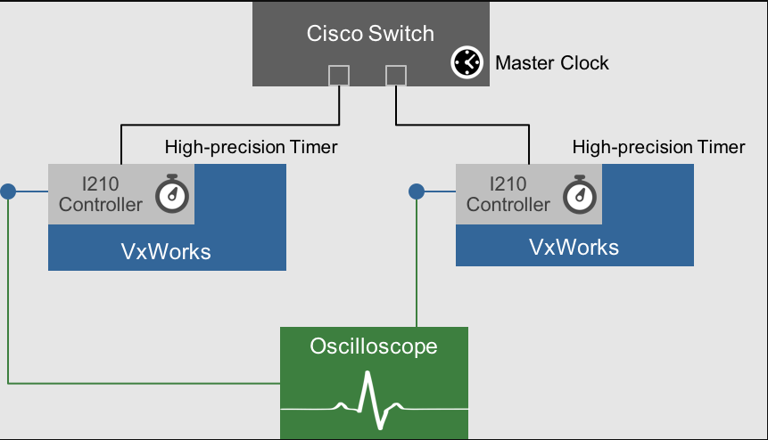 VxWorks PTP TSN Setup