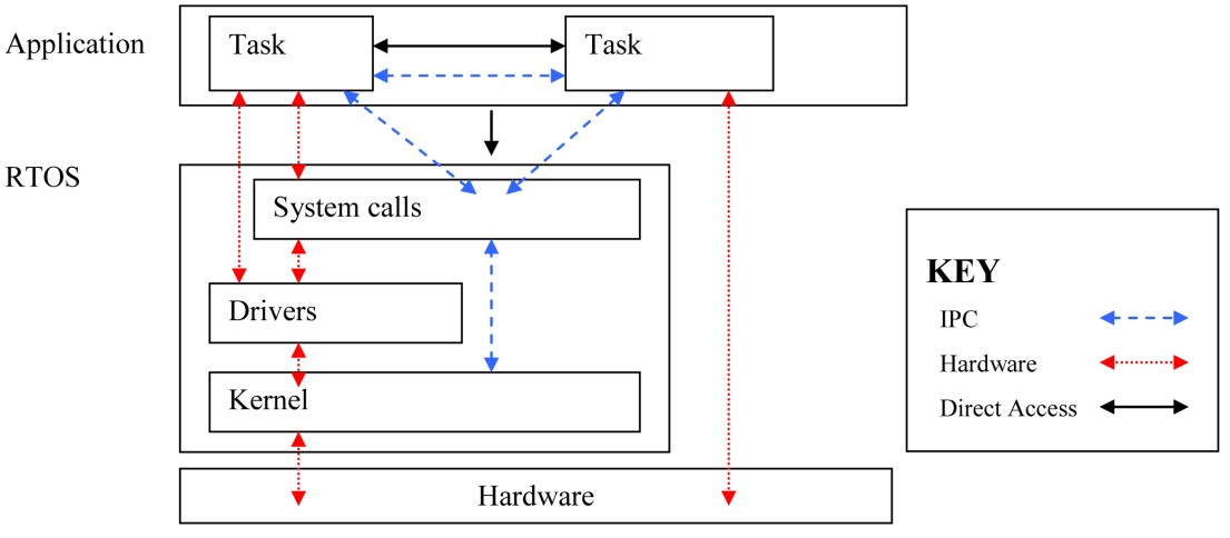 Tranditional RTOS Architecure