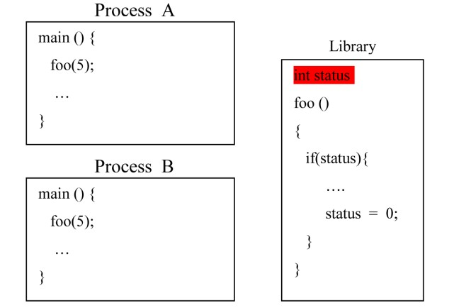 Process and Library