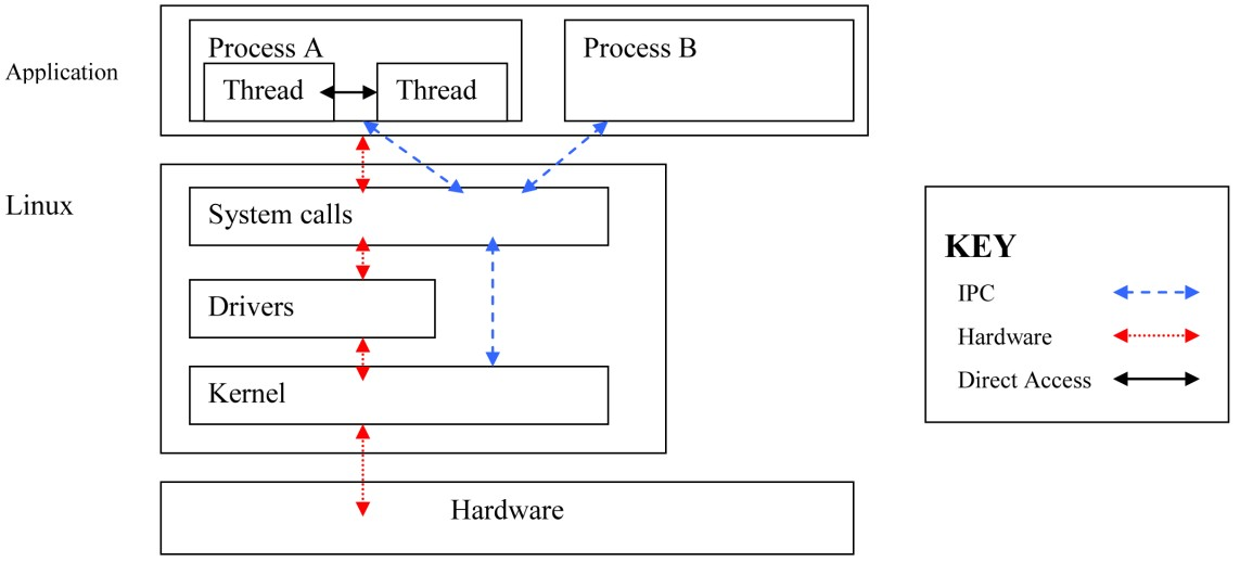 Linux Architecture