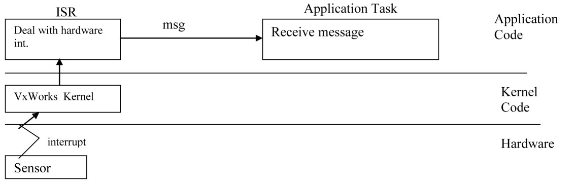 Simple Sensor Example in VxWorks