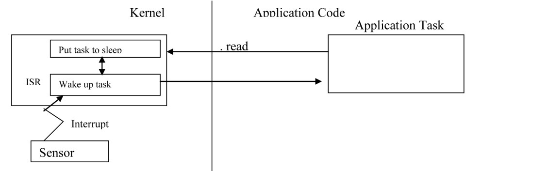 Simple Sensor example in Linux