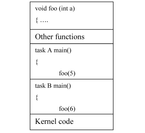 RTOS Memory Layout