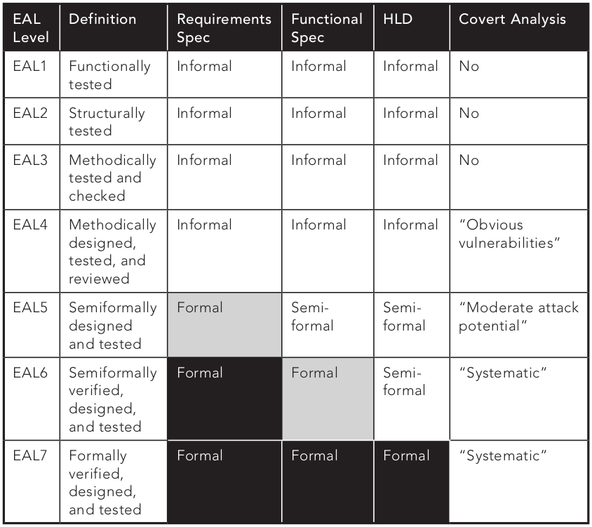 EAL Levels