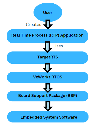 Flow Diagram How To use VxWorks