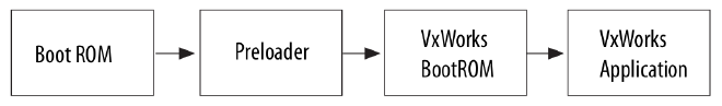 VxWorks Boot Flow on Altera FPGA