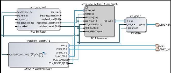 Zynq-7000 Processor System and Peripherals