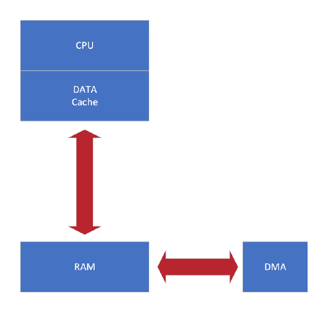 VxWorks CPU Cache