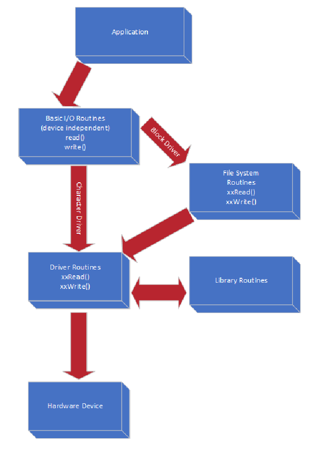 VxWorks Device Driver Interaction