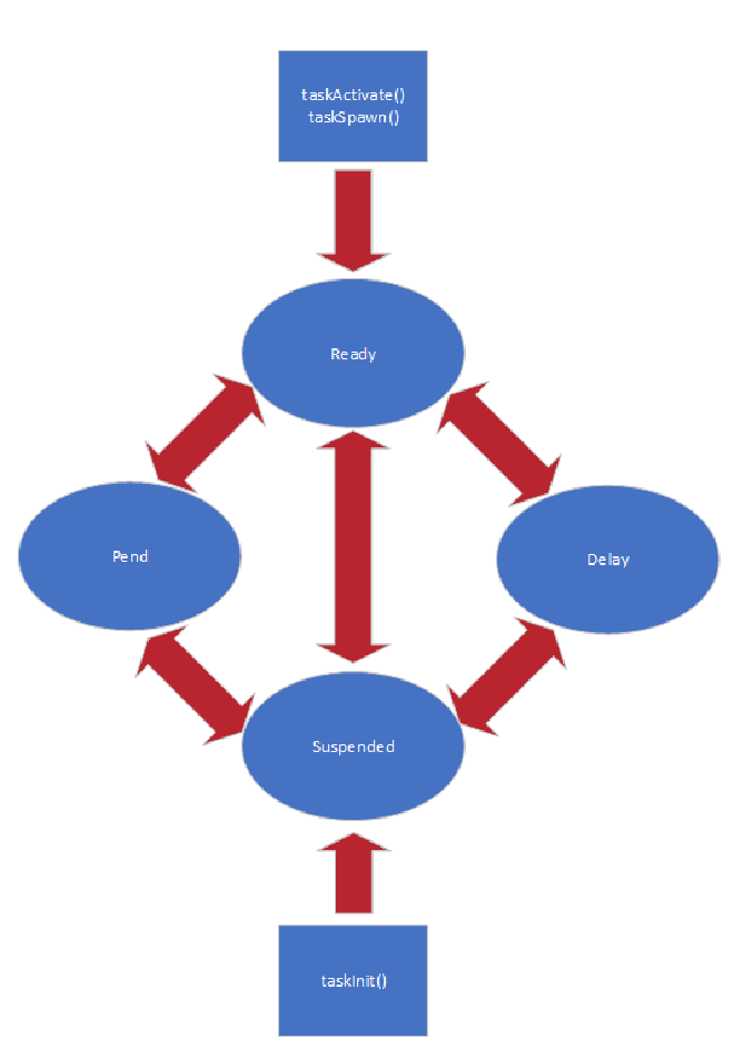 VxWorks Task Status