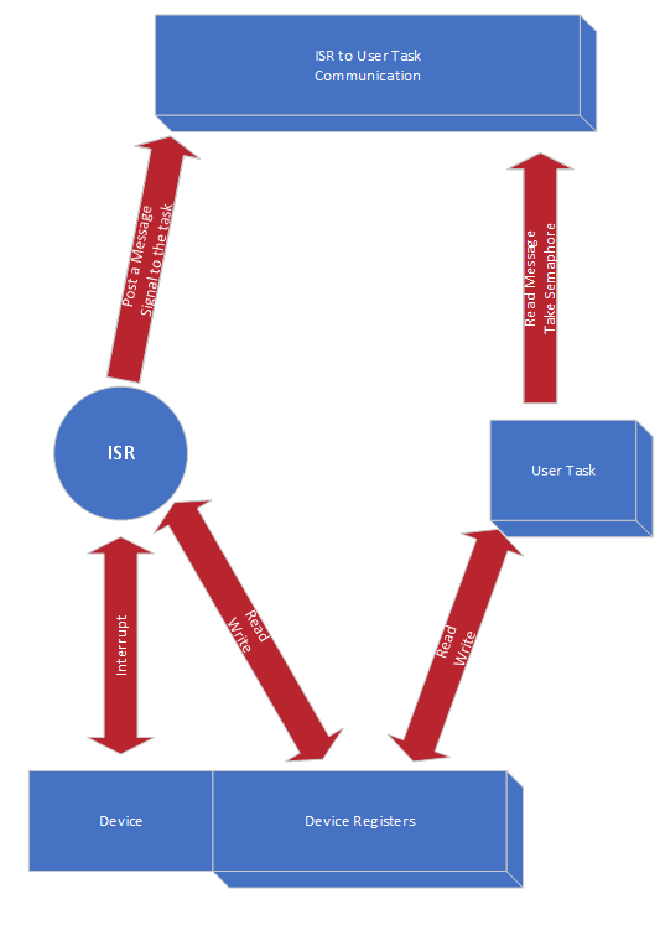 VxWorks User Task and ISR