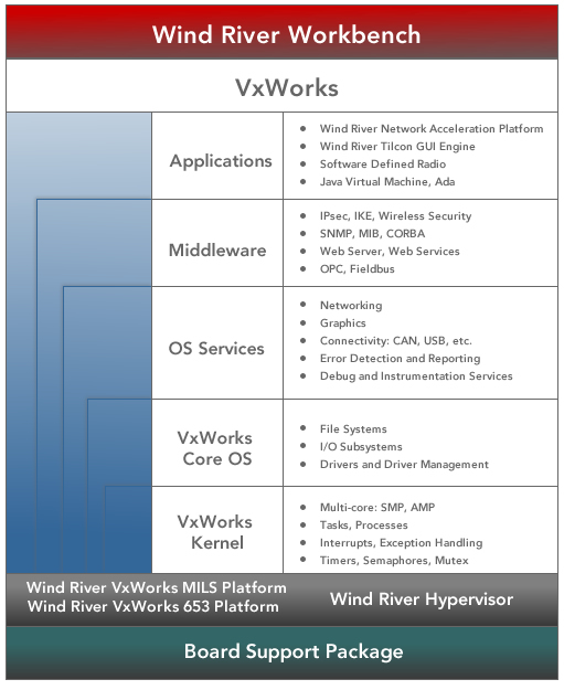 VxWorks Diagram