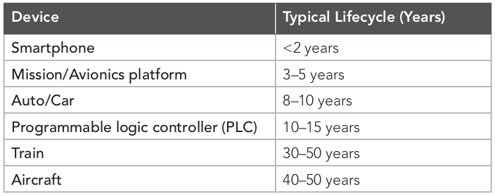 Typical lifecycle of devices