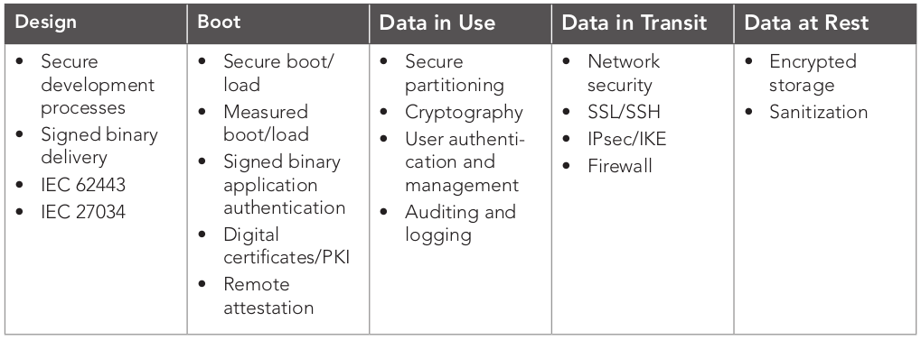 Typical lifecycle of devices