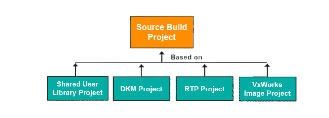 Top-down perspective of the VxWorks project types.