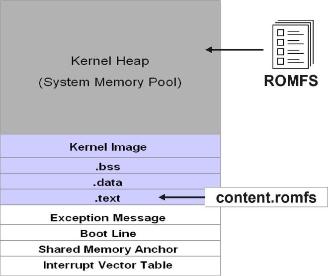 Overview of ROMFS