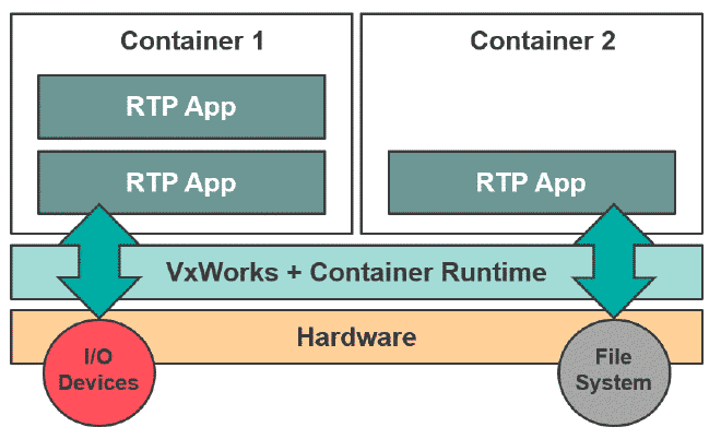 VxWorks Containers