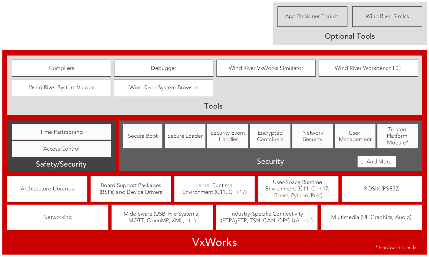 VxWorks Safety Platforms Overview